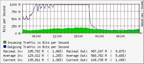 RТ on NetNode