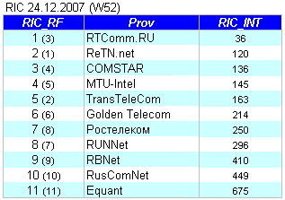 Рейтинг связности провайдеров (RIC_RF_071224)